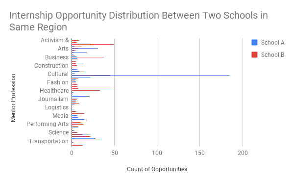 Internship opportunity distribution between two schools in same region.