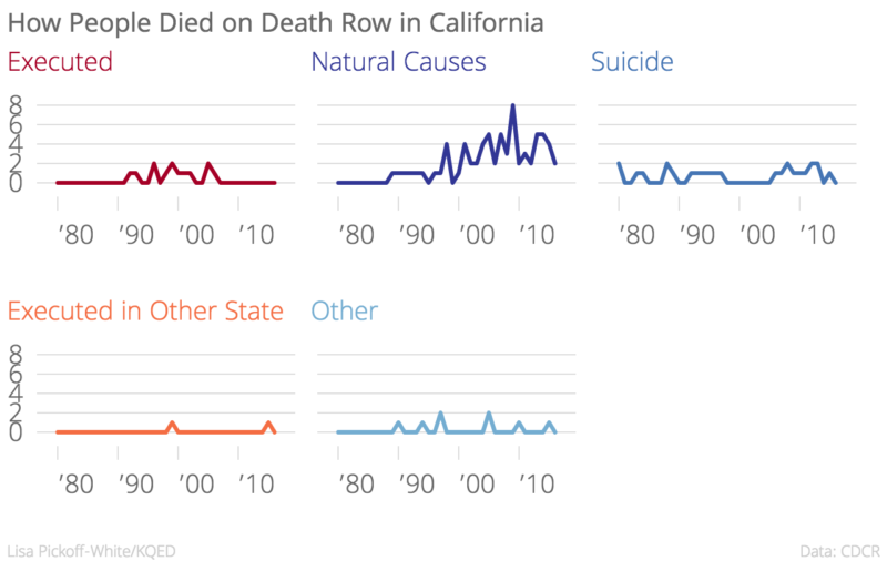 How_People_Died_on_Death_Row_in_California_Executed_Natural_Causes_Suicide_Executed_in_Other_State_Other_chartbuilder (1)
