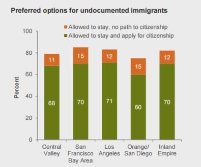 A new survey by the Public Policy Institute of California (PPIC) finds that 68 percent of Californians think undocumented immigrants living in the U.S. should be allowed to stay and eventually apply for citizenship.