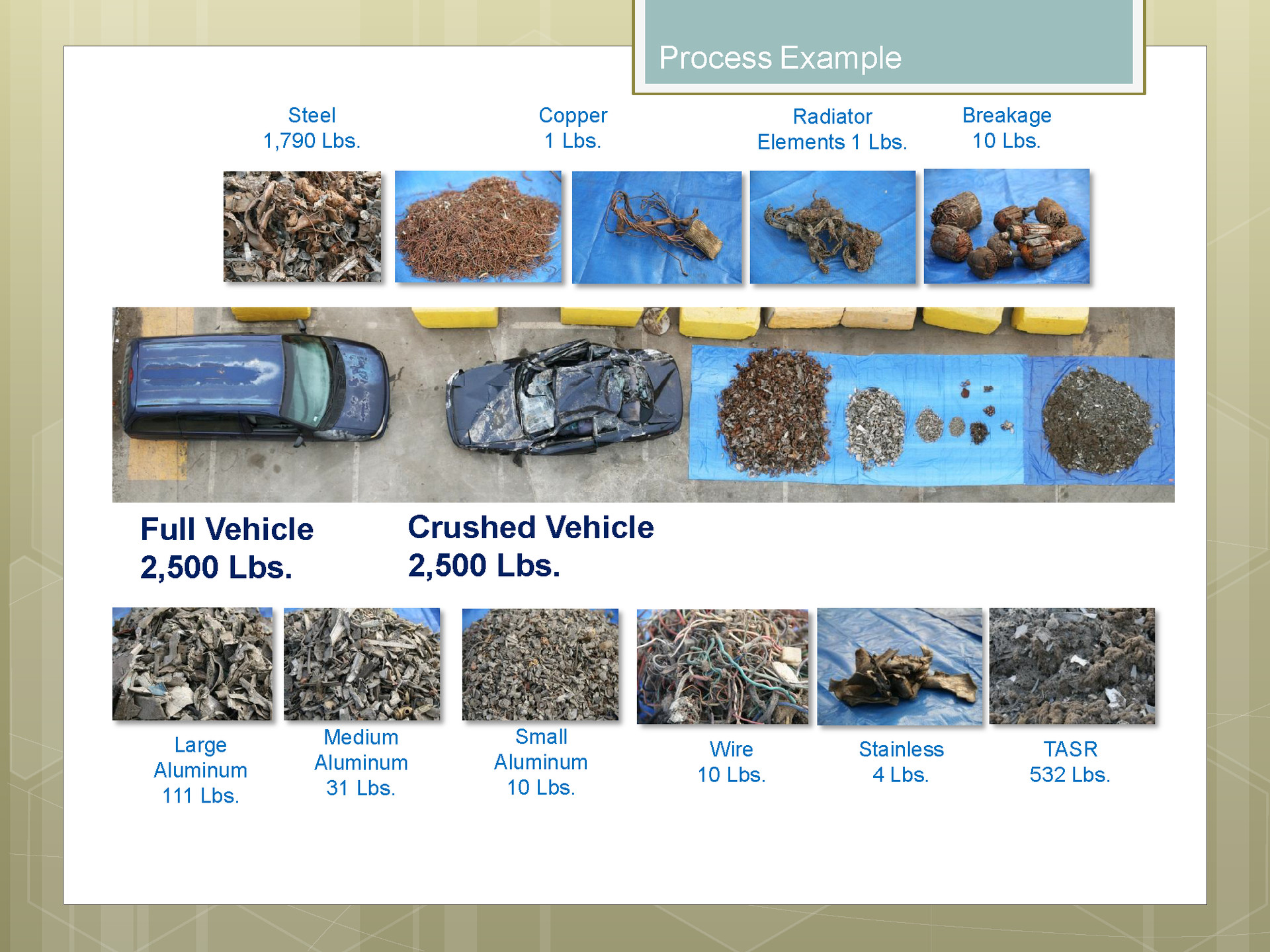 A page from a DTSC presentation on auto recycling. The TASR portrayed in the bottom column is "treated auto shredder residue," or auto fluff. Special exemptions granted by the DTSC give auto shredders permission to send this material to landfills for use in covering rotting garbage. In 2002, a DTSC report pointed to risks of environmental and public health threats from the treated waste. The DTSC shelved the report.