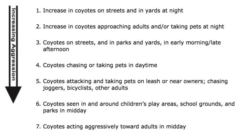 The University of California's Statewide Integrated Pest Management Program's coyote aggression scale.