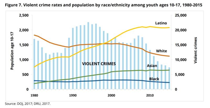 A graph in the Center on Juvenile and Criminal Justice report shows California's demographic changes and crime rates since 1980.