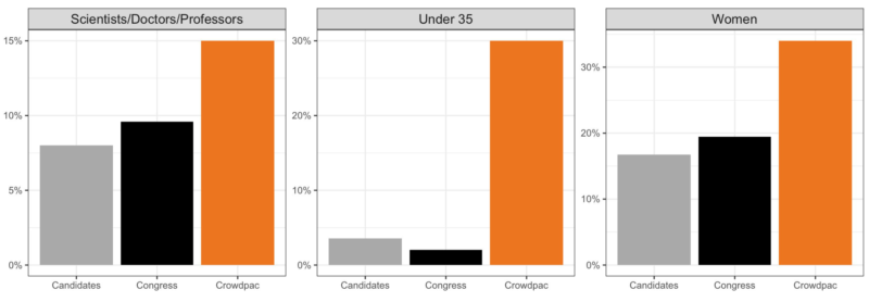 Crowdpac data indicates diversity in candidates.