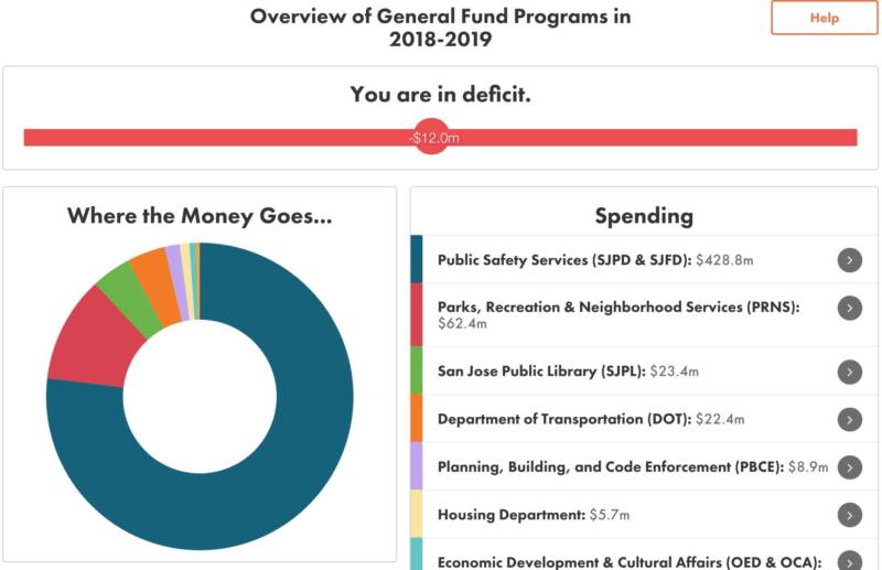 A screen shot from a website set up by San Jose using the Balancing Act program to allow residents to try and balance the city's budget. There is also a mechanism for residents to provide input to the city on how they want city funds spent.