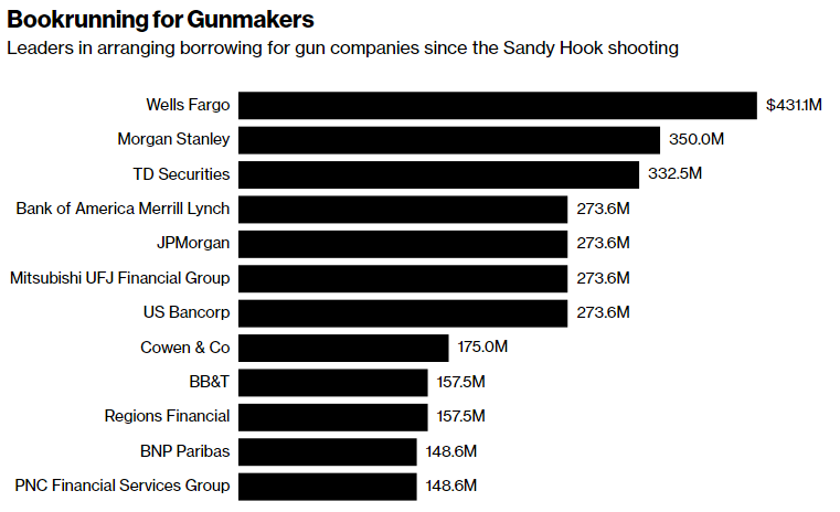 Note: Includes bonds and loans issued by American Outdoor Brands, Remington Outdoor, Sturm Ruger and Vista Outdoor since Dec. 14, 2012. (Via Bloomberg)