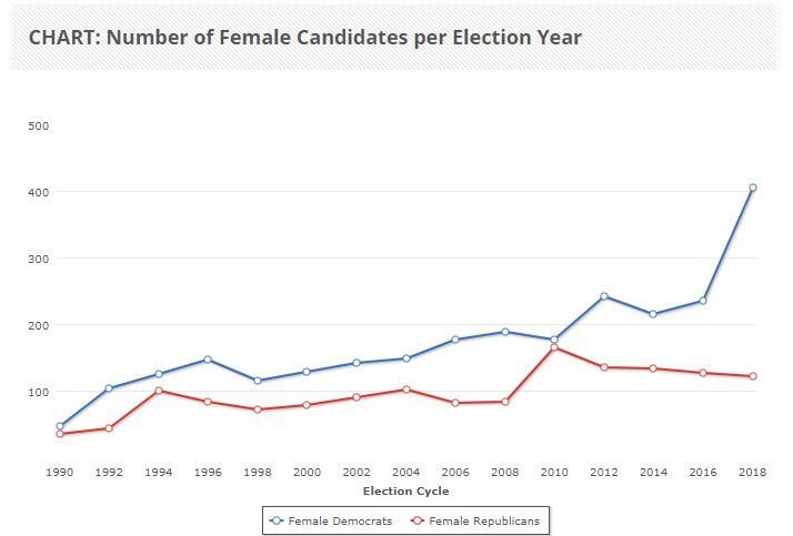 This graph shows the number of women who've filed to run for federal office.