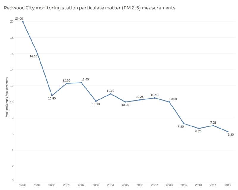 A line chart of particulate matter in Redwood City