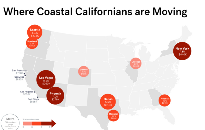 Las Vegas, New York and Phoenix are the top destinations for coastal Californians finding new jobs in cheaper markets, according to U.S. Census Bureau data analyzed by the real estate site Trulia.
