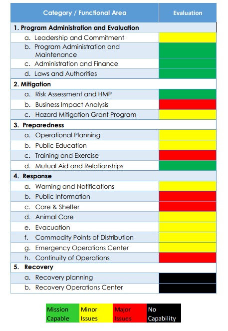 This chart from Sonoma County's internal review of its emergency preparedness summarizes the internal staff assessment of the county’s current emergency management program capabilities based on categories identified in the Emergency Management Accreditation Program (EMAP).