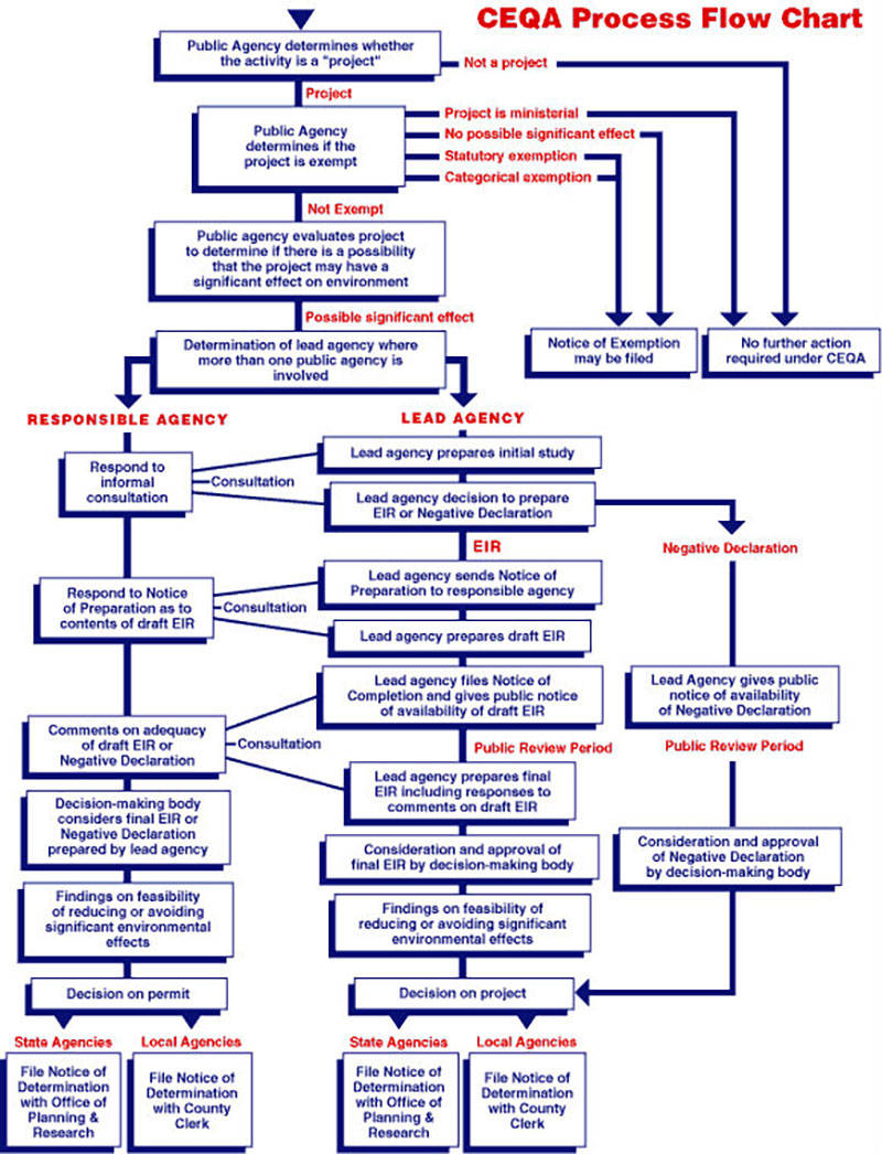 This state chart shows the processes projects must go through to obtain approval, as well as exemptions, under CEQA.