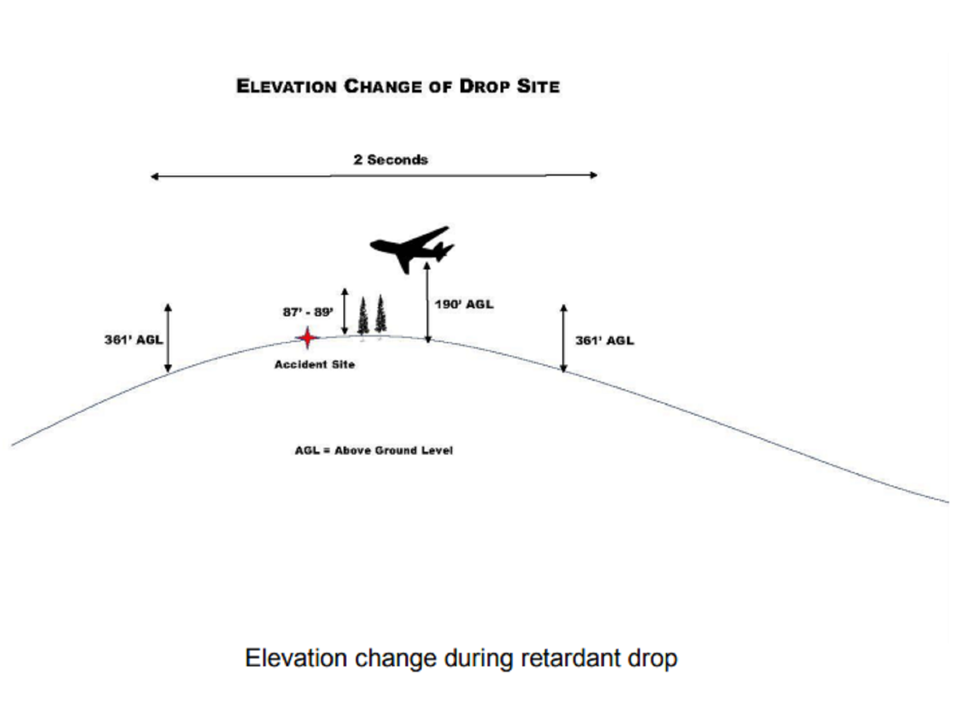 An illustration of the sequence of events that led to a Boeing 747 flying 100 feet above the treetops while releasing a load of fire retardant. 