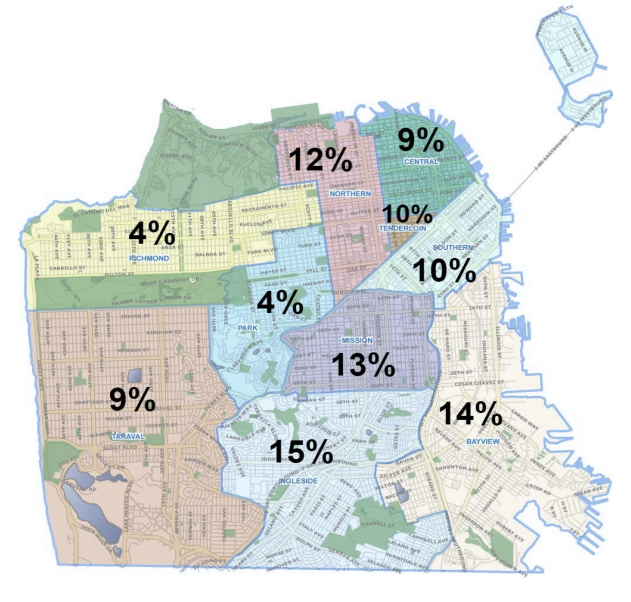 Family violence calls to the San Francisco Emergency Management Department between July, 2015 and June, 2016 by police district. The Bayview has the second-highest percentage.