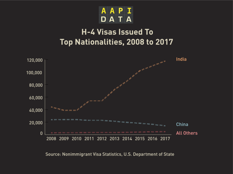 "The predominance of Indians in both is quite remarkable, but it is also telling that the number of total EADs granted from 2015-17 was much smaller than the H-4 visas granted during the same period," says Karthick Ramakrishnan, Professor of Political Science and Public Policy.
