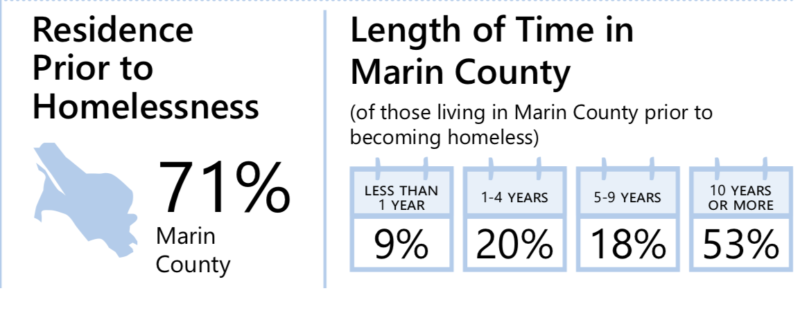 Mark Shotwell of the Ritter Center in San Rafael said there are many different reasons why people become homeless in Marin County, but most homeless people are locals.