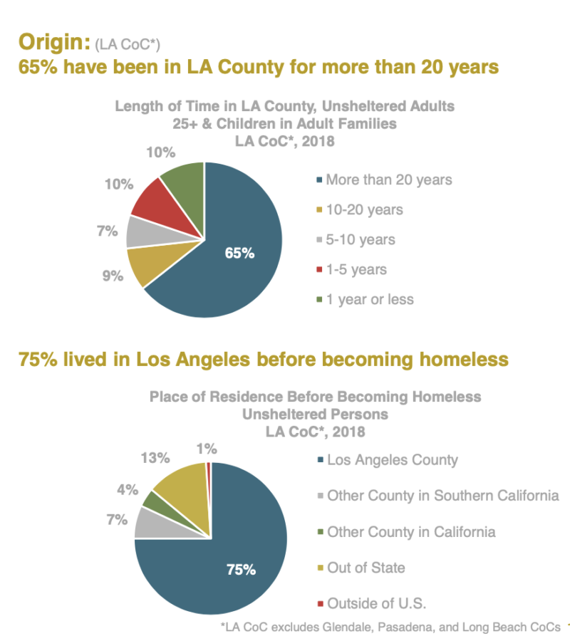 Los Angeles County has the largest homeless population by far of any county in California.