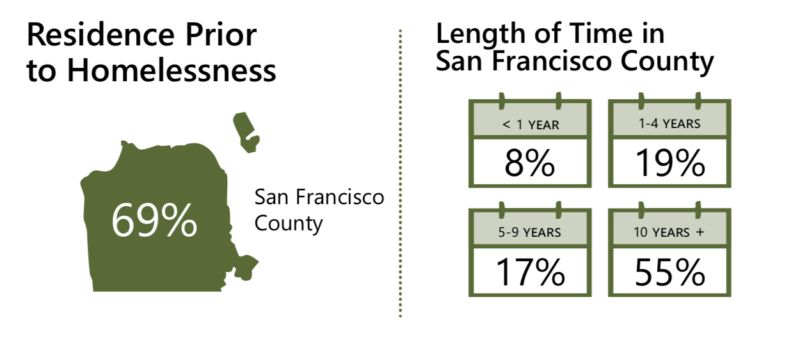 In 2017, 69% of respondents reported they were living in San Francisco at the time they most recently became homeless. This is similar to the survey findings in 2015.