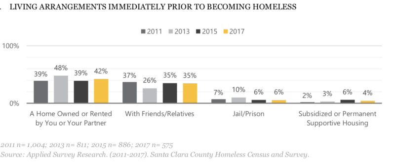 Many of the people surveyed in Santa Clara County in recent years said they were new to homelessness.