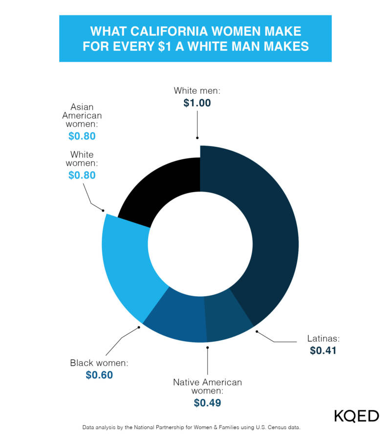 Those gaps amount to yearly lost earnings in the thousands of dollars for women: $44,500 for Latinas, $39,000 for Native Americans, $31,000 for blacks, $21,500 for Asian Americans, and $15,100 for white, non-Hispanics. Data analysis by the National Partnership for Women & Families using U.S. Census data from 2017 and 2018.