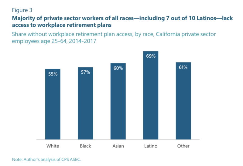 A majority of California private-sector workers do not have access to a retirement plan.