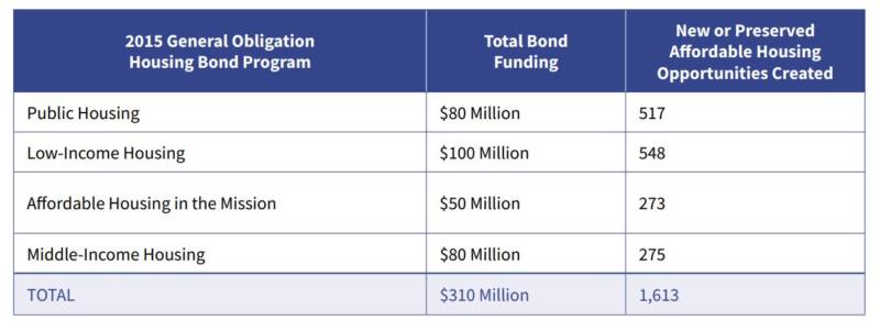 Chart from SF government on housing built with a 2015 affordable housing bond of $310 million.
