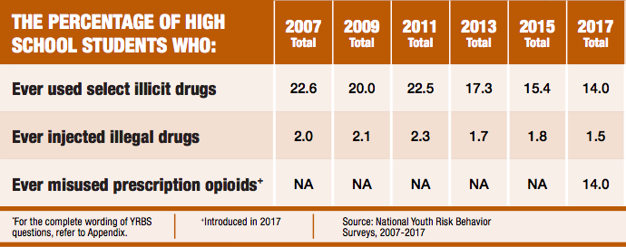 The rate of drug use in teens has been dropping since the 1990s.