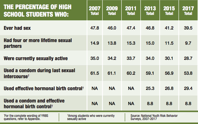 Figures from the CDC regarding sexual activity amongst high school students.