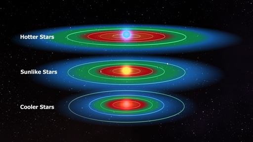 Illustration of the "habitable zones" of stars of different brightness--habitable zones shown in green. The smaller and cooler a star, the closer its habitable zone is. 
