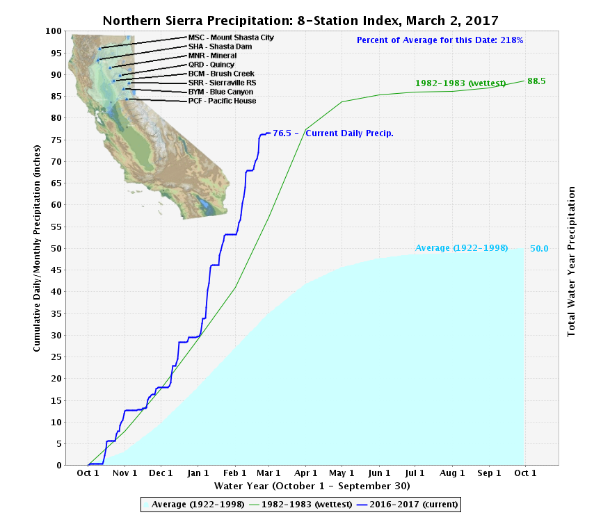 The graph shows this winter (in blue) plotted against California's wettest on record, as measured by a key index of monitors in the Northern Sierra.