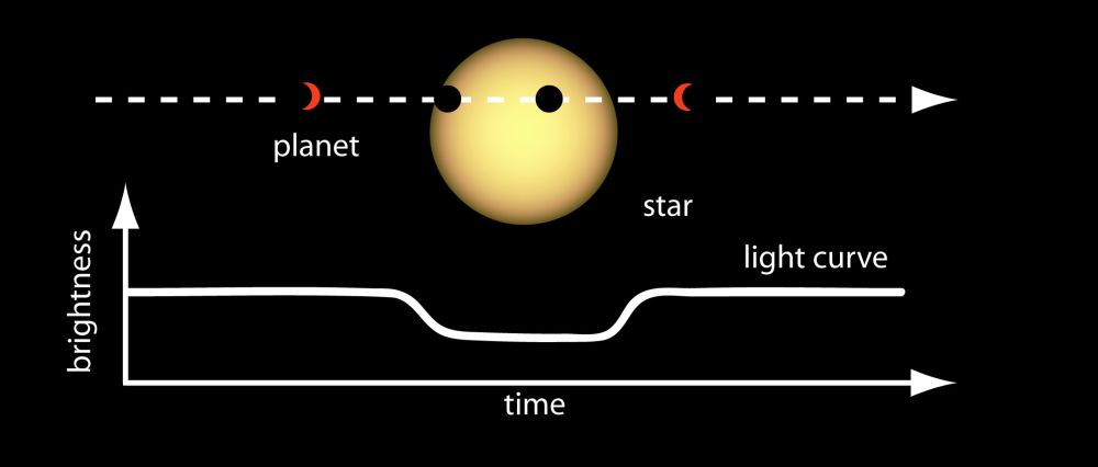 Diagram showing how we detect and measure exoplanets using the "transit method," by measuring the amount of dimming of a star by a planet transiting in front of it. 