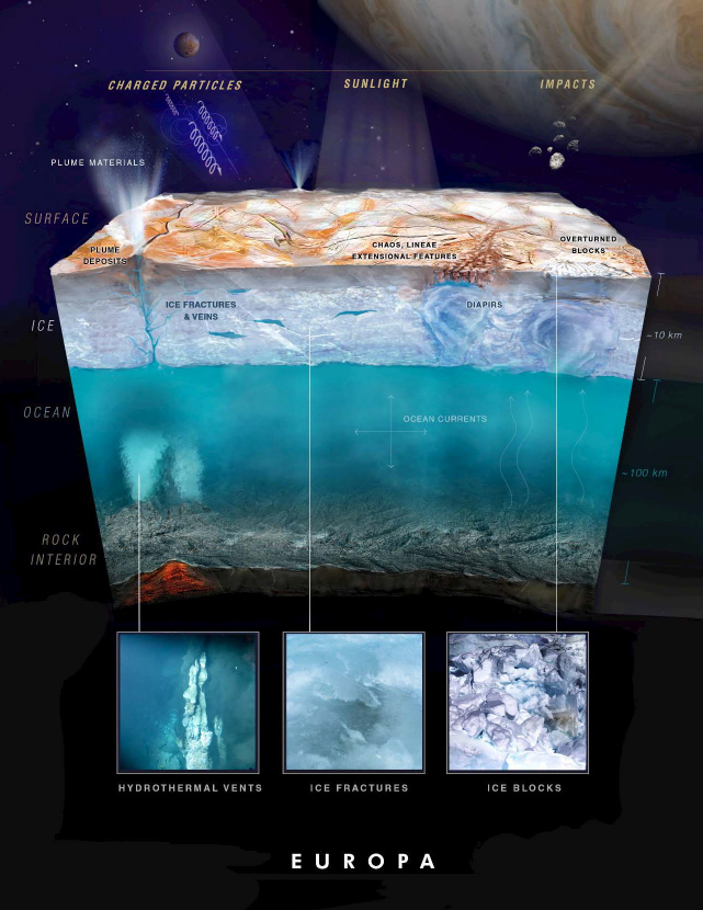 Artist illustration showing speculations on the conditions in Europa's ocean based on observed evidence on and above its surface. 