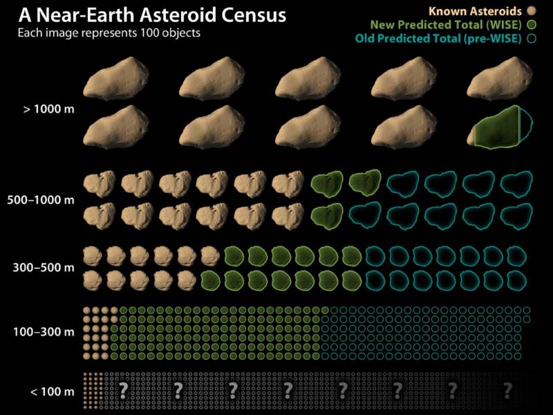 Diagram showing the solar system's population of near-Earth asteroids (NEAs), with each image representing 100 asteroids. Those NEAs known to exist are shown in brown, while the remaining predicted to exist are in green and blue. The green predictions are based on newer data from NASA's WISE spacecraft.