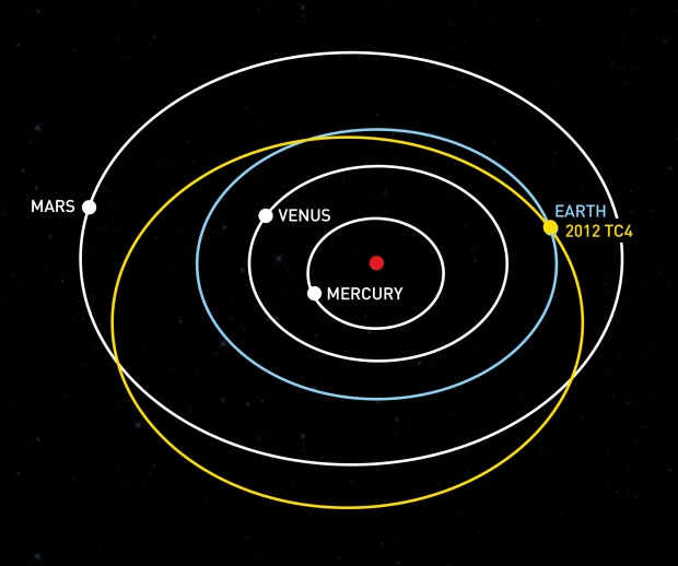 The orbit of asteroid 2012 TC4 carries it from beyond Mars to a point closer to the sun than Earth. On October 12, the orbits of the asteroid and Earth coincide, with the asteroid passing within 27,000 miles of Earth's surface. 
