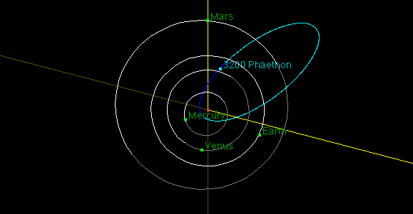 Diagram showing the orbits of the planets of the Inner Solar System and the "rock-comet" 3200 Phaethon, the source of the dust trail that produces the Geminid meteor shower.