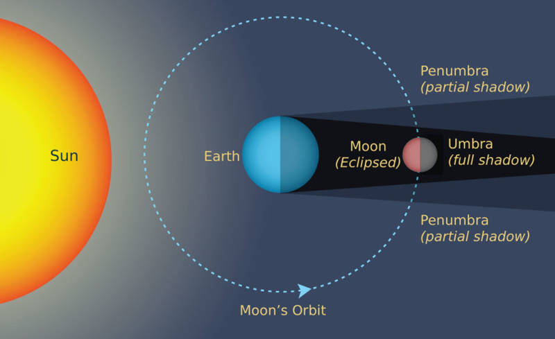 Diagram showing the sun-Earth-Moon relationship during a Total Lunar Eclipse. Note to scale. 