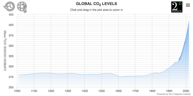 Graph of global CO2 levels