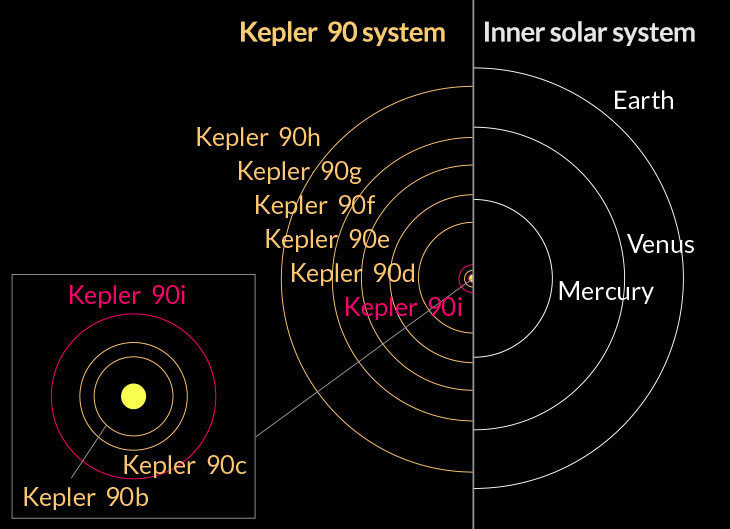 All eight of Kepler 90's planets orbit their star closer than Earth orbits the sun. Kepler 90i is 8 times closer than one sun-Earth distance, giving it a surface temperature hotter than the planet Mercury. 