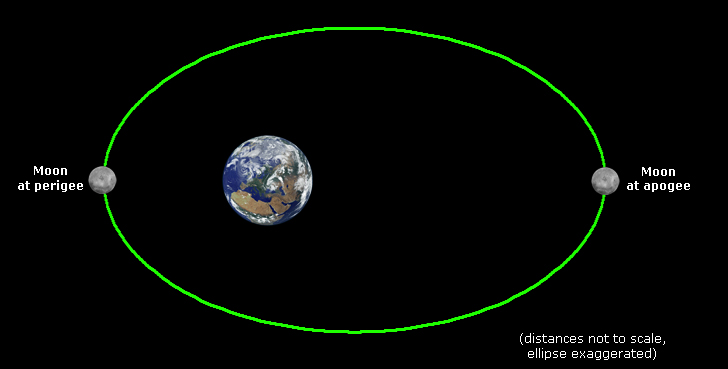 Diagram of the Moon's elliptical orbit around Earth, showing its position at perigee and apogee. The ellipse has been exaggerated, and the distances between Earth and Moon are not to scale. 