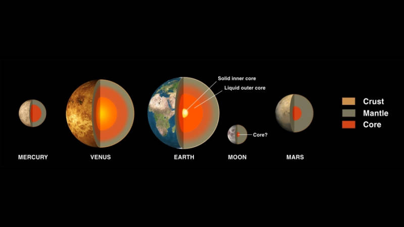 The size and structure of Mars' core and mantle can provide clues about the planet's formation, as well as insight into the formation of all the rocky planets. 