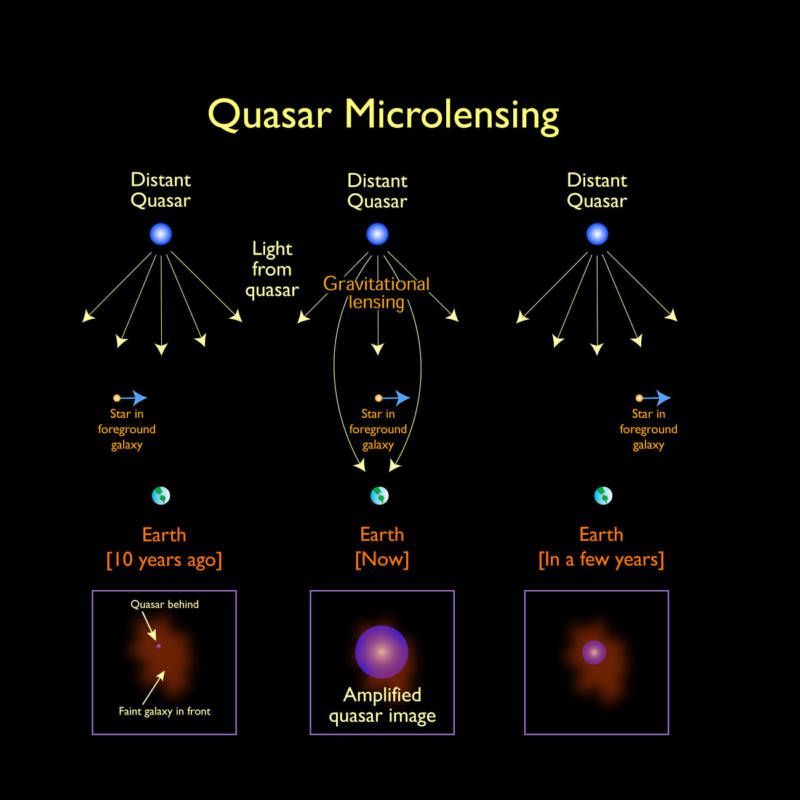 How Quasar Microlensing works: Light from a distant quasar passing through a nearer, intervening galaxy is focused and amplified by an object (in this example a star) that passes between the quasar and Earth. 