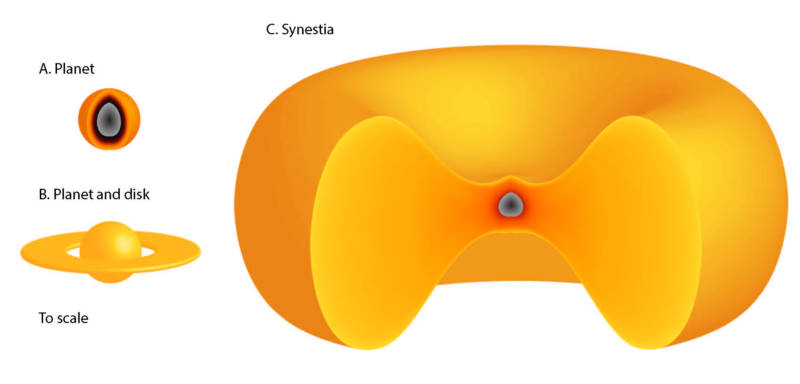 Diagram comparing a normal planet, a planet with a debris disk or ring, and a synestia. 
