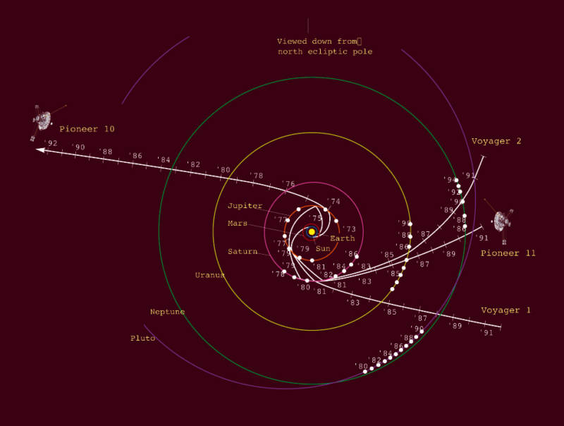 Map showing the trajectories of Voyagers 1 and 2 and their predecessors, Pioneers 10 and 11. All four spacecraft continued along these courses after completing their tours of the outer solar system, and are bound for interstellar space.