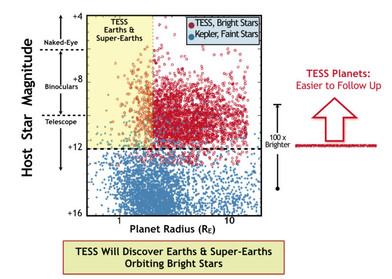 Graph showing the size and brightness of stars observed by Kepler and those to be observed by TESS. TESS will focus on brighter, nearby stars that are much easier to investigate with follow-up observations. 
