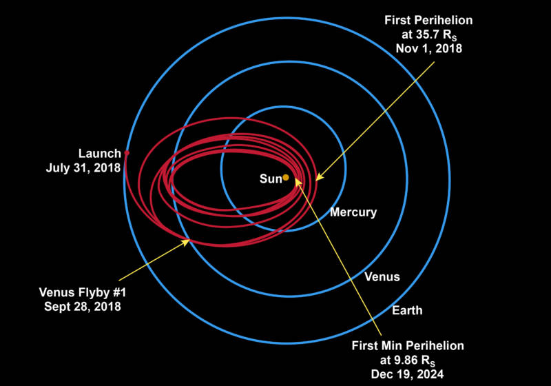 Diagram showing the Parker Solar Probe's orbital trajectory over it's 7-year mission to get close and personal with the sun. 