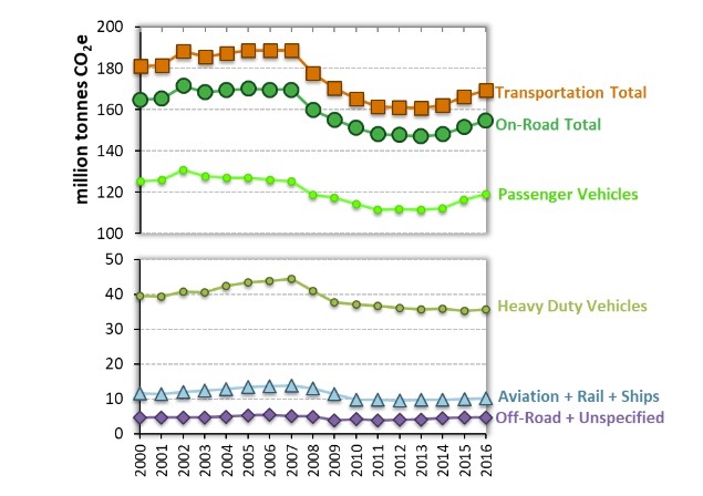 Graph: transportion emissions trends
