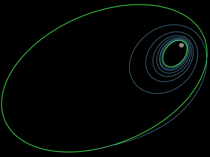 Diagram showing Dawn's maneuver from its previous orbit around Ceres (large green ellipse) to its present and final orbit, which carries it to within 22 miles of Ceres' surface.