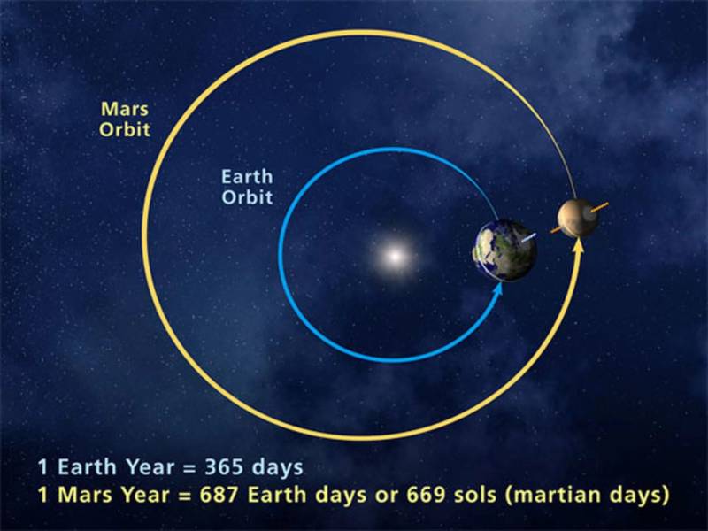 This year's encounter with Mars is especially close since it coincides with Mars being at perihelion, its nearest distance from the sun on its elliptical orbit. 
