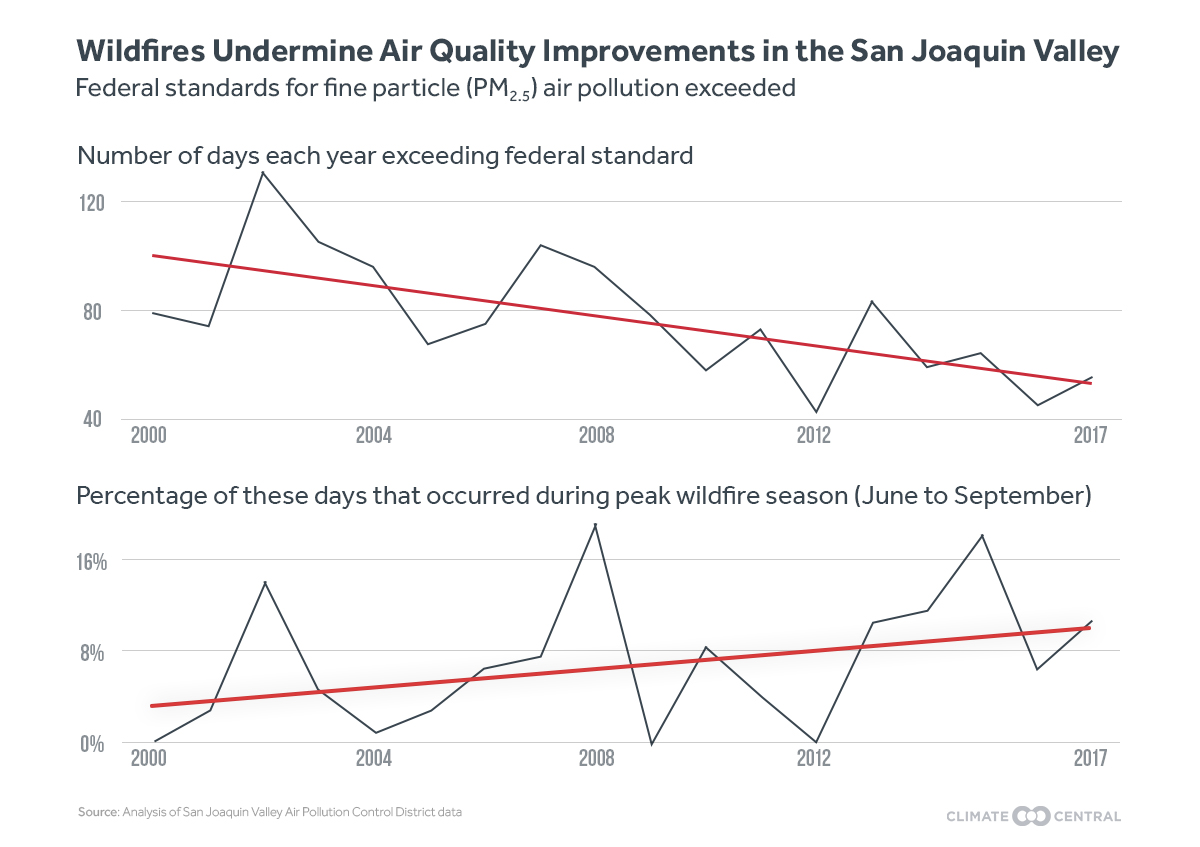 Graph: AQ exceedances in the San Joaquin Valley