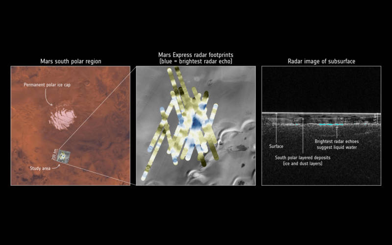 Left: Location of detected subsurface lake in relation to Mars' southern polar ice cap. Center: Blow-up of study area showing ground penetrating radar data, blue indicating most reflective spots. Right: Profile of radar map showing the location of the suspected lake. 