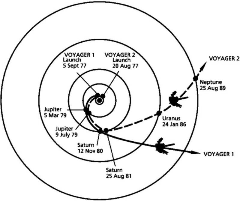 The paths followed by both Voyager spacecraft during their mission of exploring the outer solar system in the late 1970's and 1980s. 