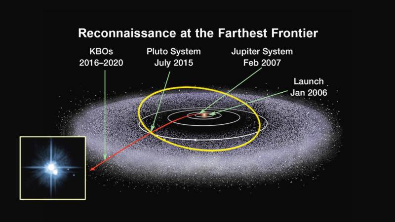 The journey of New Horizons, from its 2006 launch to its 2015 Pluto encounter and its path through the Kuiper Belt to date. 